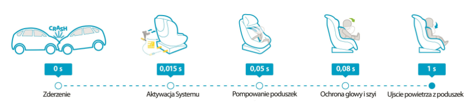 kroki działania systemu axiss safety w foteliku axissfix air